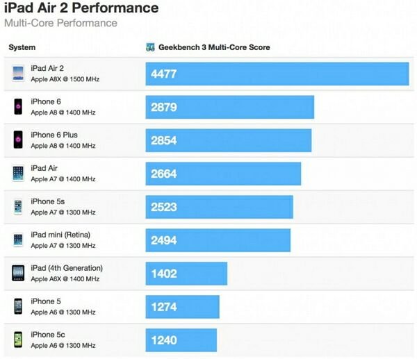 iPad Air 2 значительно обходит предшественника по скорости