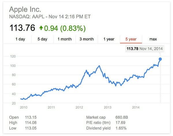 Цена акций Apple достигла рекорда